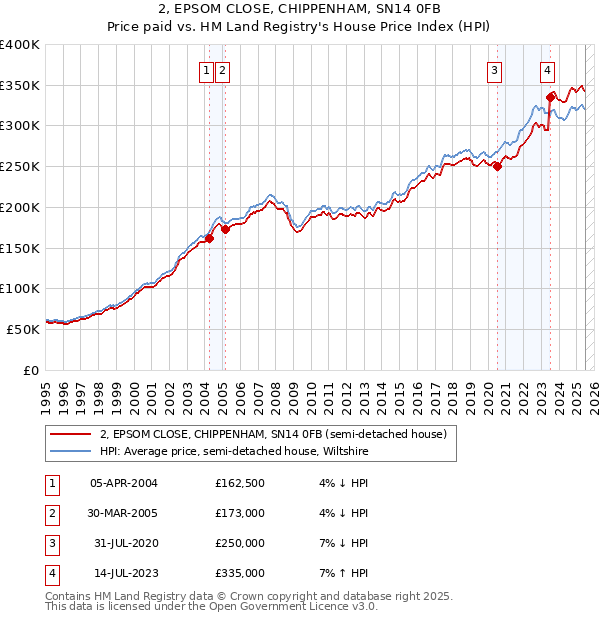 2, EPSOM CLOSE, CHIPPENHAM, SN14 0FB: Price paid vs HM Land Registry's House Price Index