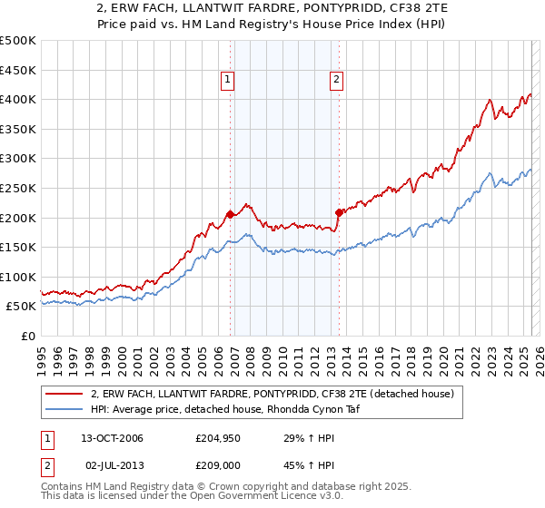 2, ERW FACH, LLANTWIT FARDRE, PONTYPRIDD, CF38 2TE: Price paid vs HM Land Registry's House Price Index