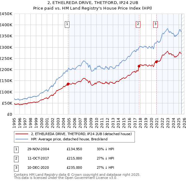 2, ETHELREDA DRIVE, THETFORD, IP24 2UB: Price paid vs HM Land Registry's House Price Index