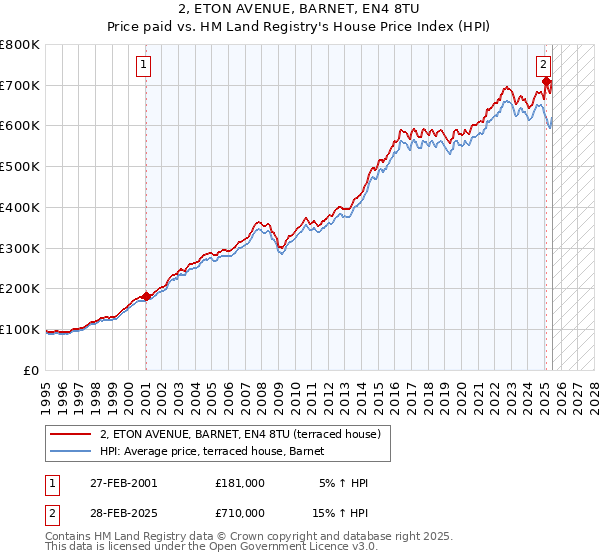 2, ETON AVENUE, BARNET, EN4 8TU: Price paid vs HM Land Registry's House Price Index