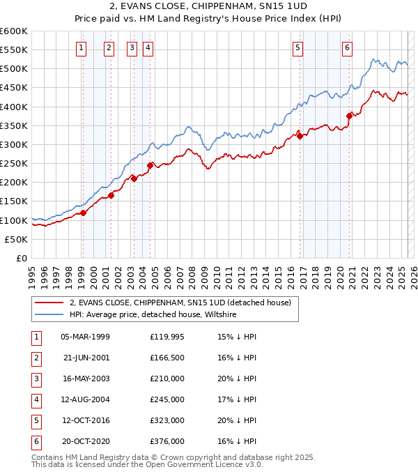 2, EVANS CLOSE, CHIPPENHAM, SN15 1UD: Price paid vs HM Land Registry's House Price Index