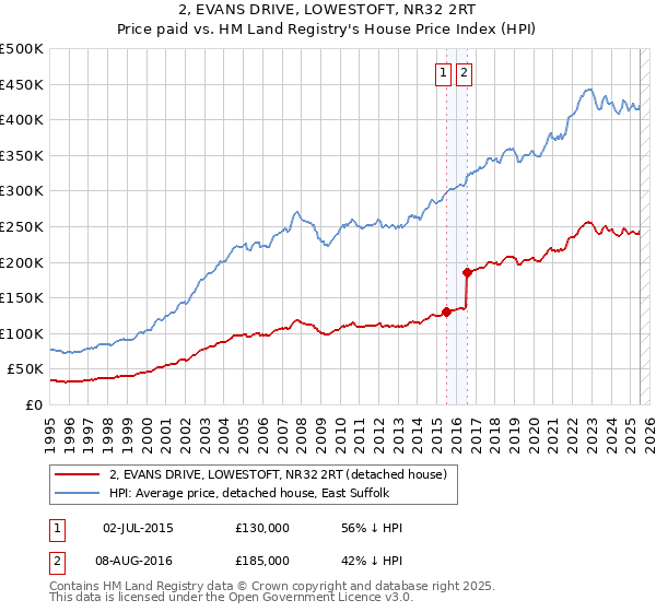 2, EVANS DRIVE, LOWESTOFT, NR32 2RT: Price paid vs HM Land Registry's House Price Index