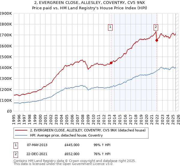 2, EVERGREEN CLOSE, ALLESLEY, COVENTRY, CV5 9NX: Price paid vs HM Land Registry's House Price Index