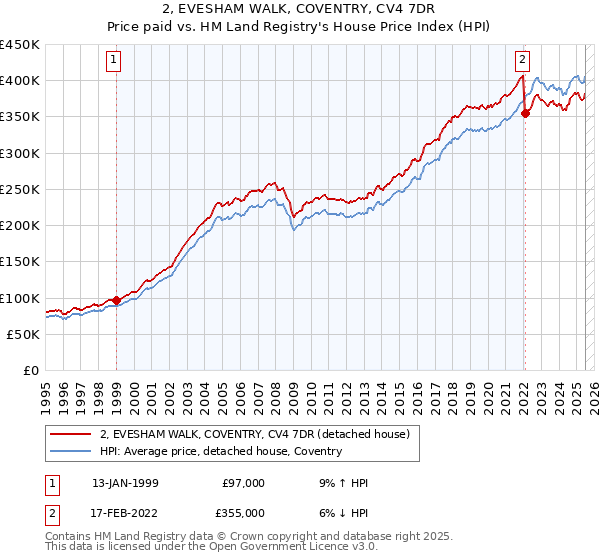 2, EVESHAM WALK, COVENTRY, CV4 7DR: Price paid vs HM Land Registry's House Price Index