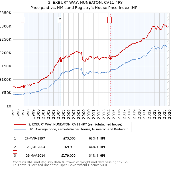 2, EXBURY WAY, NUNEATON, CV11 4RY: Price paid vs HM Land Registry's House Price Index