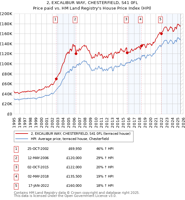 2, EXCALIBUR WAY, CHESTERFIELD, S41 0FL: Price paid vs HM Land Registry's House Price Index