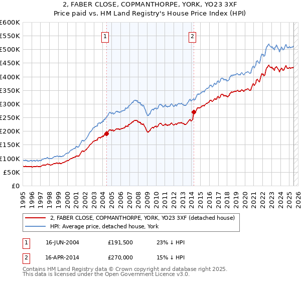 2, FABER CLOSE, COPMANTHORPE, YORK, YO23 3XF: Price paid vs HM Land Registry's House Price Index