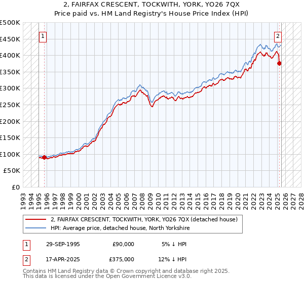 2, FAIRFAX CRESCENT, TOCKWITH, YORK, YO26 7QX: Price paid vs HM Land Registry's House Price Index