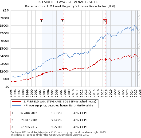 2, FAIRFIELD WAY, STEVENAGE, SG1 6BF: Price paid vs HM Land Registry's House Price Index