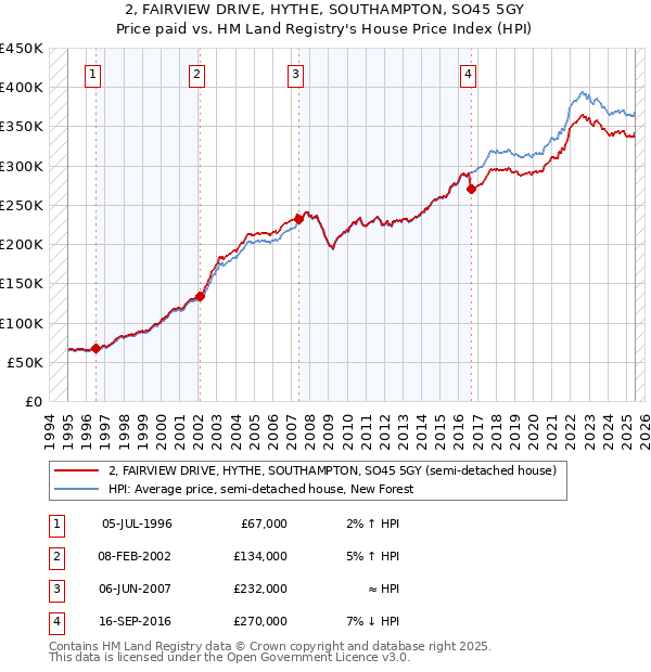 2, FAIRVIEW DRIVE, HYTHE, SOUTHAMPTON, SO45 5GY: Price paid vs HM Land Registry's House Price Index