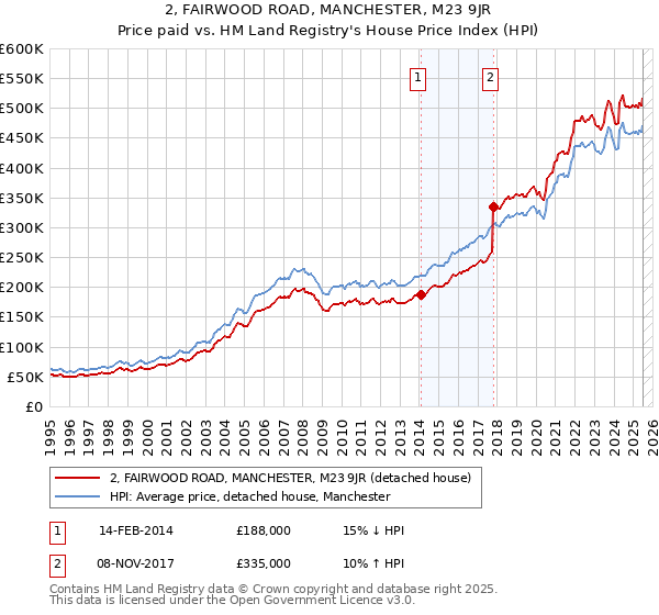 2, FAIRWOOD ROAD, MANCHESTER, M23 9JR: Price paid vs HM Land Registry's House Price Index