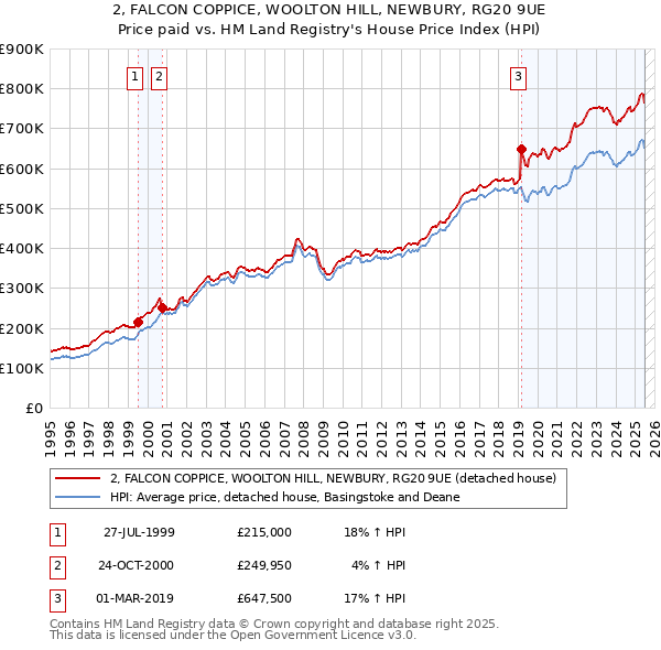 2, FALCON COPPICE, WOOLTON HILL, NEWBURY, RG20 9UE: Price paid vs HM Land Registry's House Price Index