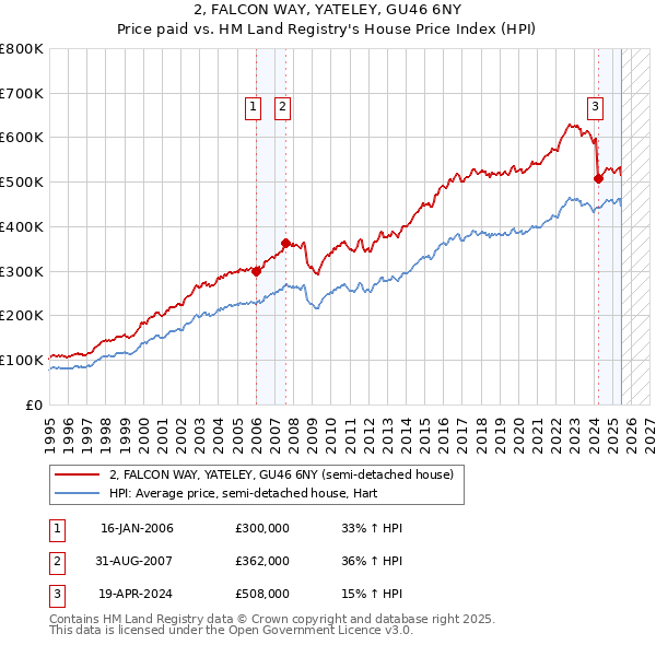 2, FALCON WAY, YATELEY, GU46 6NY: Price paid vs HM Land Registry's House Price Index