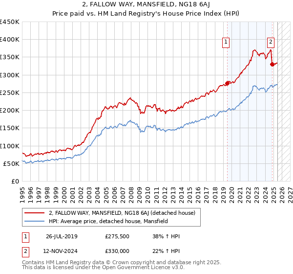 2, FALLOW WAY, MANSFIELD, NG18 6AJ: Price paid vs HM Land Registry's House Price Index