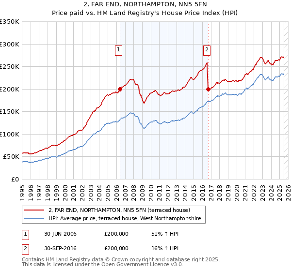 2, FAR END, NORTHAMPTON, NN5 5FN: Price paid vs HM Land Registry's House Price Index