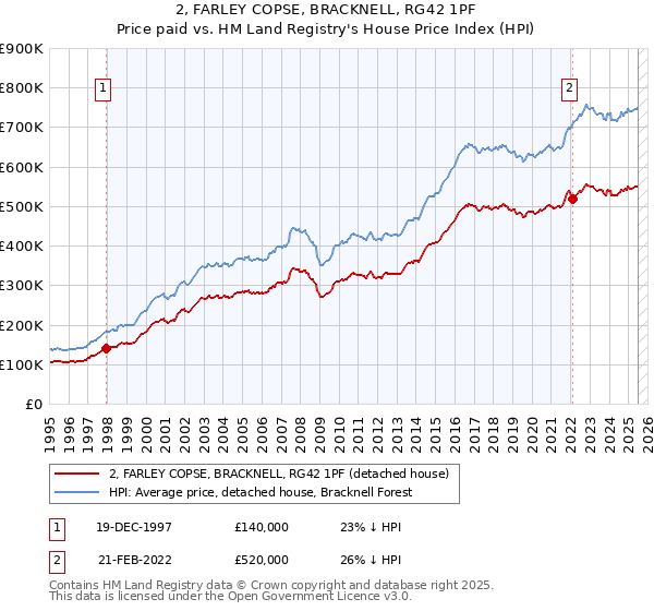 2, FARLEY COPSE, BRACKNELL, RG42 1PF: Price paid vs HM Land Registry's House Price Index