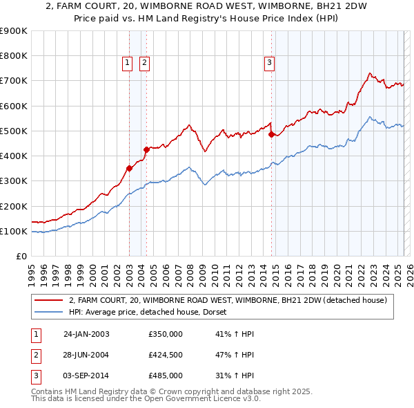 2, FARM COURT, 20, WIMBORNE ROAD WEST, WIMBORNE, BH21 2DW: Price paid vs HM Land Registry's House Price Index