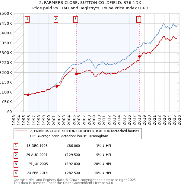 2, FARMERS CLOSE, SUTTON COLDFIELD, B76 1DX: Price paid vs HM Land Registry's House Price Index