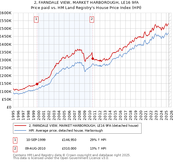 2, FARNDALE VIEW, MARKET HARBOROUGH, LE16 9FA: Price paid vs HM Land Registry's House Price Index