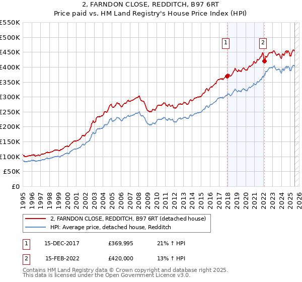 2, FARNDON CLOSE, REDDITCH, B97 6RT: Price paid vs HM Land Registry's House Price Index