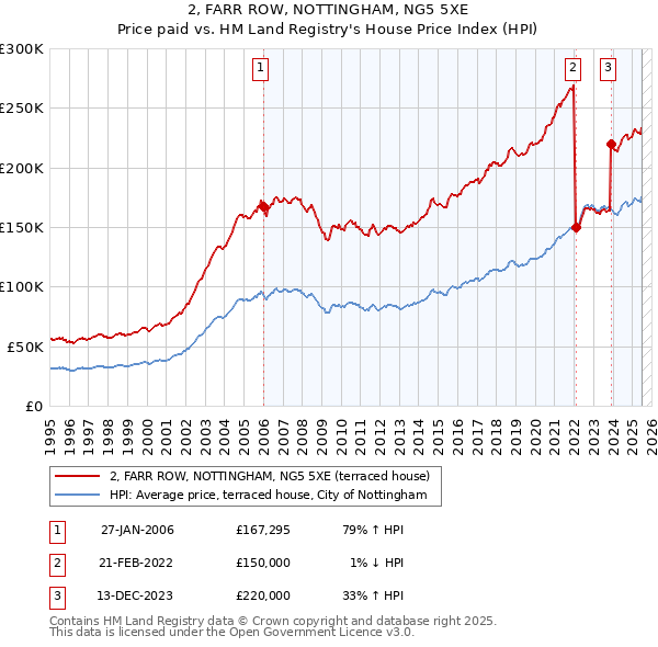 2, FARR ROW, NOTTINGHAM, NG5 5XE: Price paid vs HM Land Registry's House Price Index