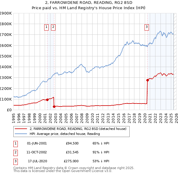 2, FARROWDENE ROAD, READING, RG2 8SD: Price paid vs HM Land Registry's House Price Index