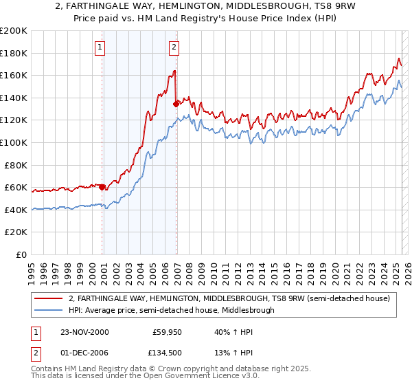 2, FARTHINGALE WAY, HEMLINGTON, MIDDLESBROUGH, TS8 9RW: Price paid vs HM Land Registry's House Price Index
