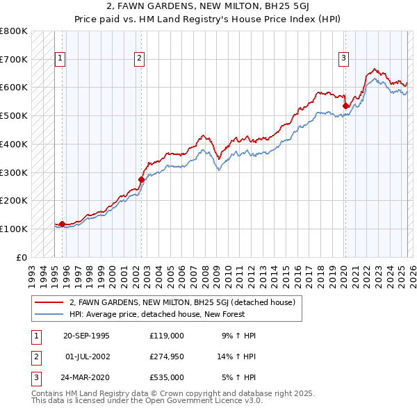 2, FAWN GARDENS, NEW MILTON, BH25 5GJ: Price paid vs HM Land Registry's House Price Index