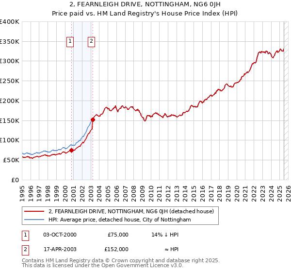 2, FEARNLEIGH DRIVE, NOTTINGHAM, NG6 0JH: Price paid vs HM Land Registry's House Price Index