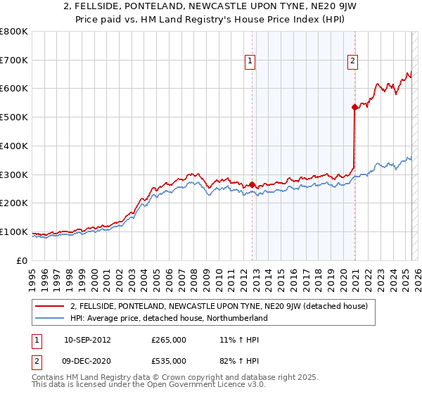 2, FELLSIDE, PONTELAND, NEWCASTLE UPON TYNE, NE20 9JW: Price paid vs HM Land Registry's House Price Index