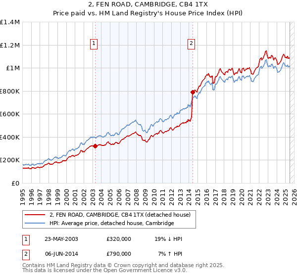 2, FEN ROAD, CAMBRIDGE, CB4 1TX: Price paid vs HM Land Registry's House Price Index