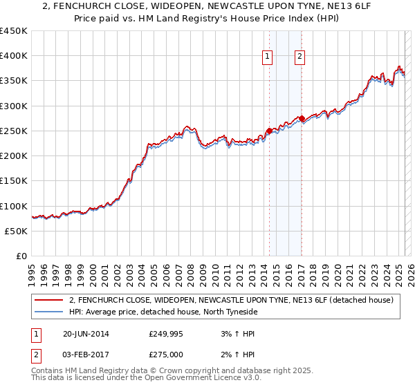 2, FENCHURCH CLOSE, WIDEOPEN, NEWCASTLE UPON TYNE, NE13 6LF: Price paid vs HM Land Registry's House Price Index