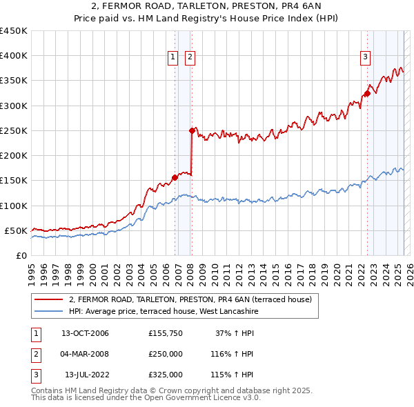 2, FERMOR ROAD, TARLETON, PRESTON, PR4 6AN: Price paid vs HM Land Registry's House Price Index