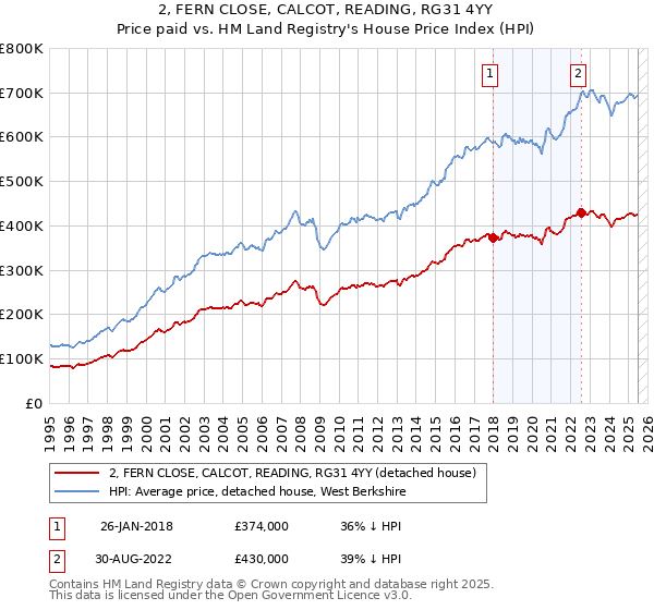 2, FERN CLOSE, CALCOT, READING, RG31 4YY: Price paid vs HM Land Registry's House Price Index