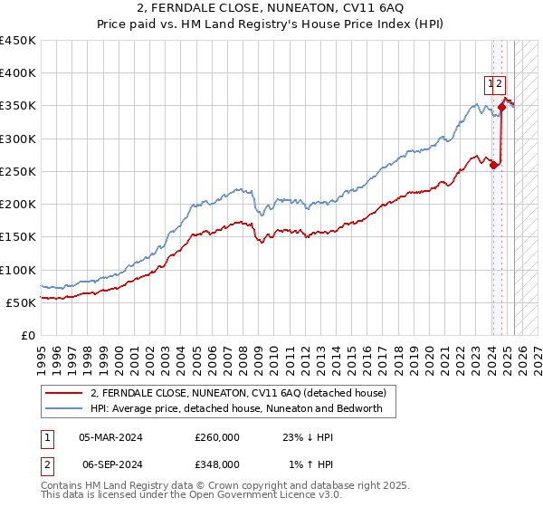 2, FERNDALE CLOSE, NUNEATON, CV11 6AQ: Price paid vs HM Land Registry's House Price Index