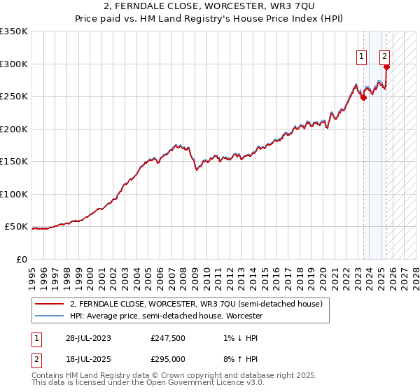 2, FERNDALE CLOSE, WORCESTER, WR3 7QU: Price paid vs HM Land Registry's House Price Index