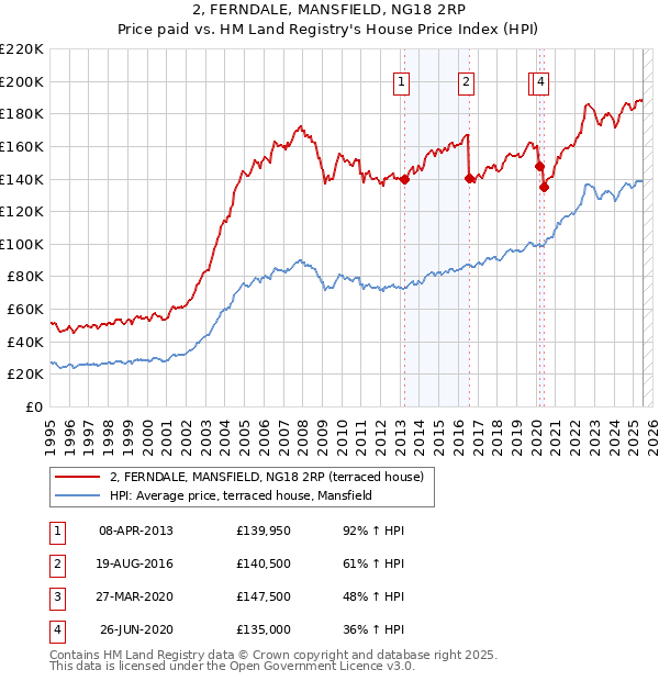 2, FERNDALE, MANSFIELD, NG18 2RP: Price paid vs HM Land Registry's House Price Index