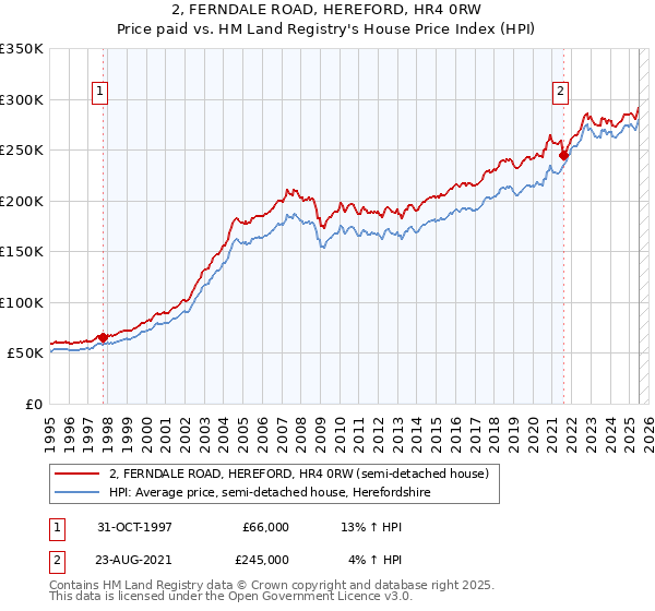 2, FERNDALE ROAD, HEREFORD, HR4 0RW: Price paid vs HM Land Registry's House Price Index