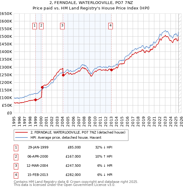 2, FERNDALE, WATERLOOVILLE, PO7 7NZ: Price paid vs HM Land Registry's House Price Index