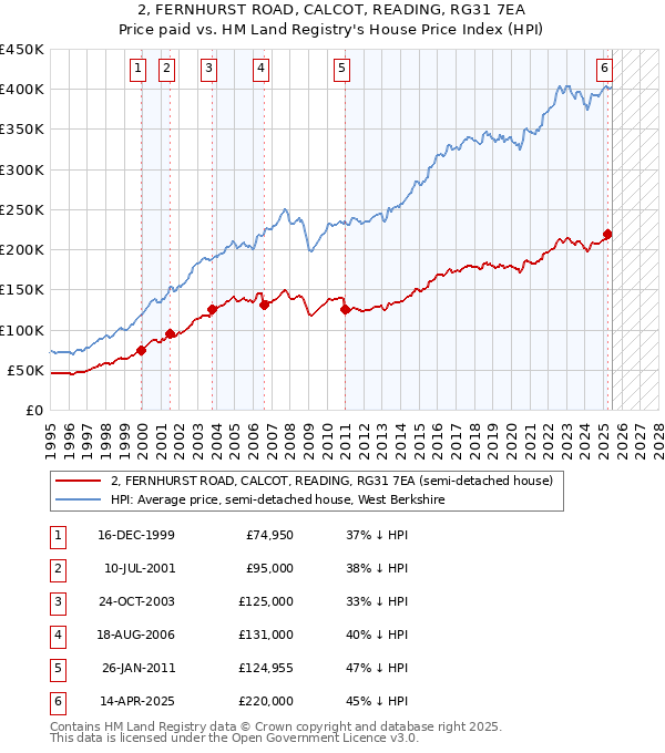 2, FERNHURST ROAD, CALCOT, READING, RG31 7EA: Price paid vs HM Land Registry's House Price Index