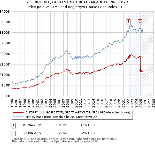 2, FERRY HILL, GORLESTON, GREAT YARMOUTH, NR31 0PD: Price paid vs HM Land Registry's House Price Index