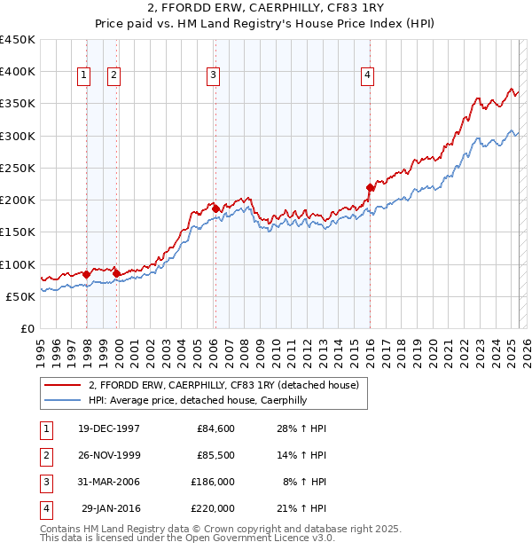 2, FFORDD ERW, CAERPHILLY, CF83 1RY: Price paid vs HM Land Registry's House Price Index