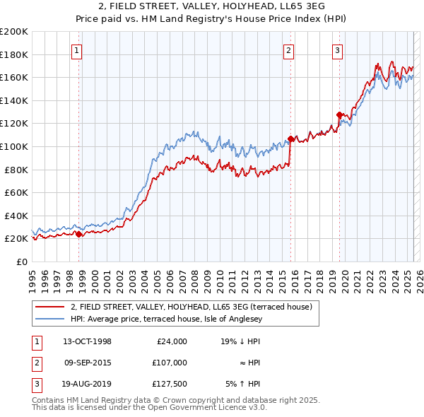 2, FIELD STREET, VALLEY, HOLYHEAD, LL65 3EG: Price paid vs HM Land Registry's House Price Index