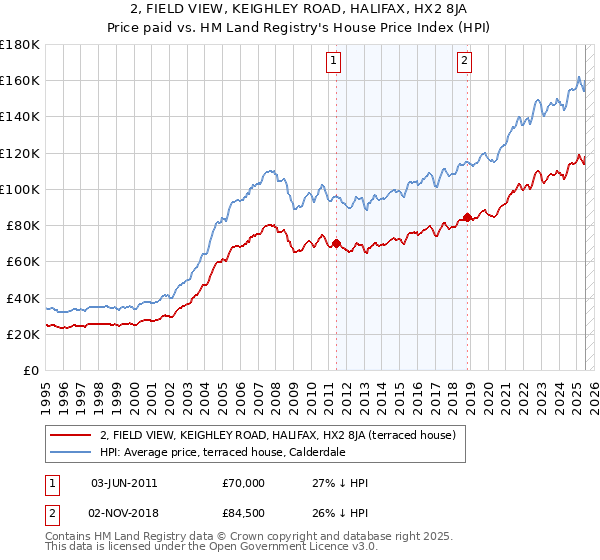 2, FIELD VIEW, KEIGHLEY ROAD, HALIFAX, HX2 8JA: Price paid vs HM Land Registry's House Price Index