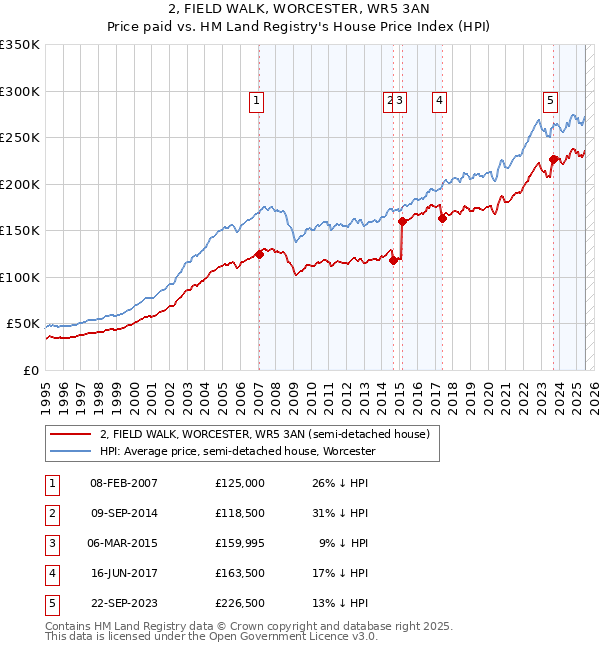 2, FIELD WALK, WORCESTER, WR5 3AN: Price paid vs HM Land Registry's House Price Index