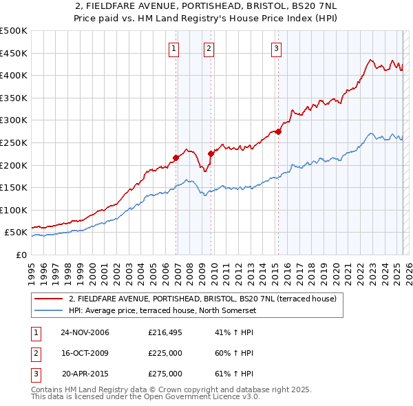 2, FIELDFARE AVENUE, PORTISHEAD, BRISTOL, BS20 7NL: Price paid vs HM Land Registry's House Price Index