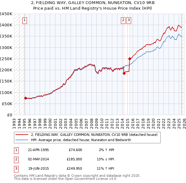 2, FIELDING WAY, GALLEY COMMON, NUNEATON, CV10 9RB: Price paid vs HM Land Registry's House Price Index
