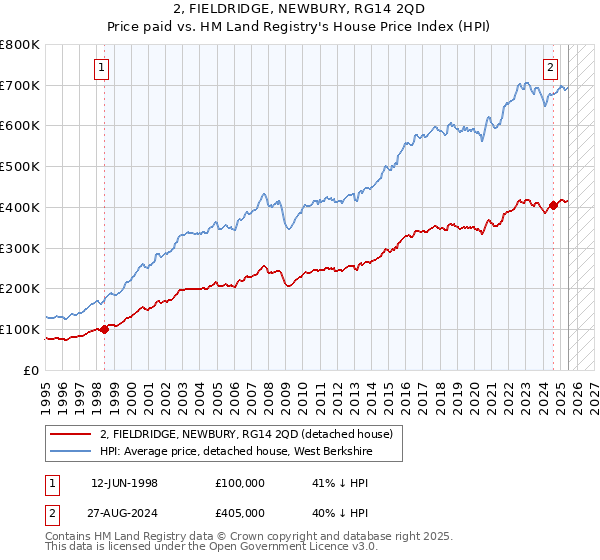 2, FIELDRIDGE, NEWBURY, RG14 2QD: Price paid vs HM Land Registry's House Price Index