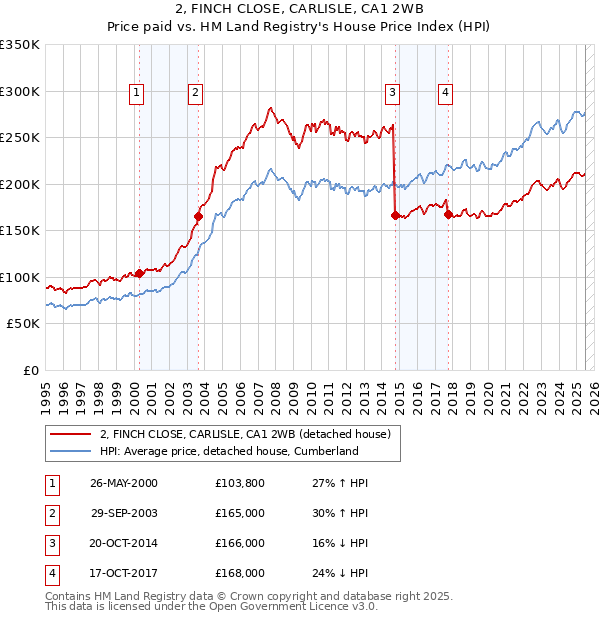 2, FINCH CLOSE, CARLISLE, CA1 2WB: Price paid vs HM Land Registry's House Price Index