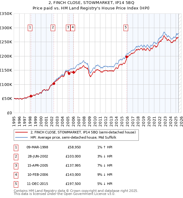2, FINCH CLOSE, STOWMARKET, IP14 5BQ: Price paid vs HM Land Registry's House Price Index